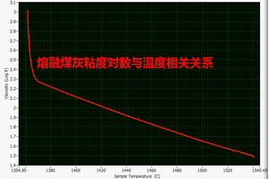 熔融煤灰粘度对数与温度的相关关系” align=